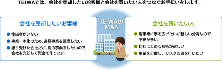 TEIWAでは、会社を売却したいお客様と会社を買いたい人をつなぐお手伝いをします。